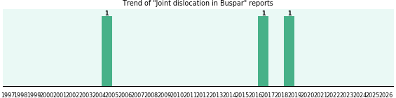Could Buspar cause Joint dislocation?